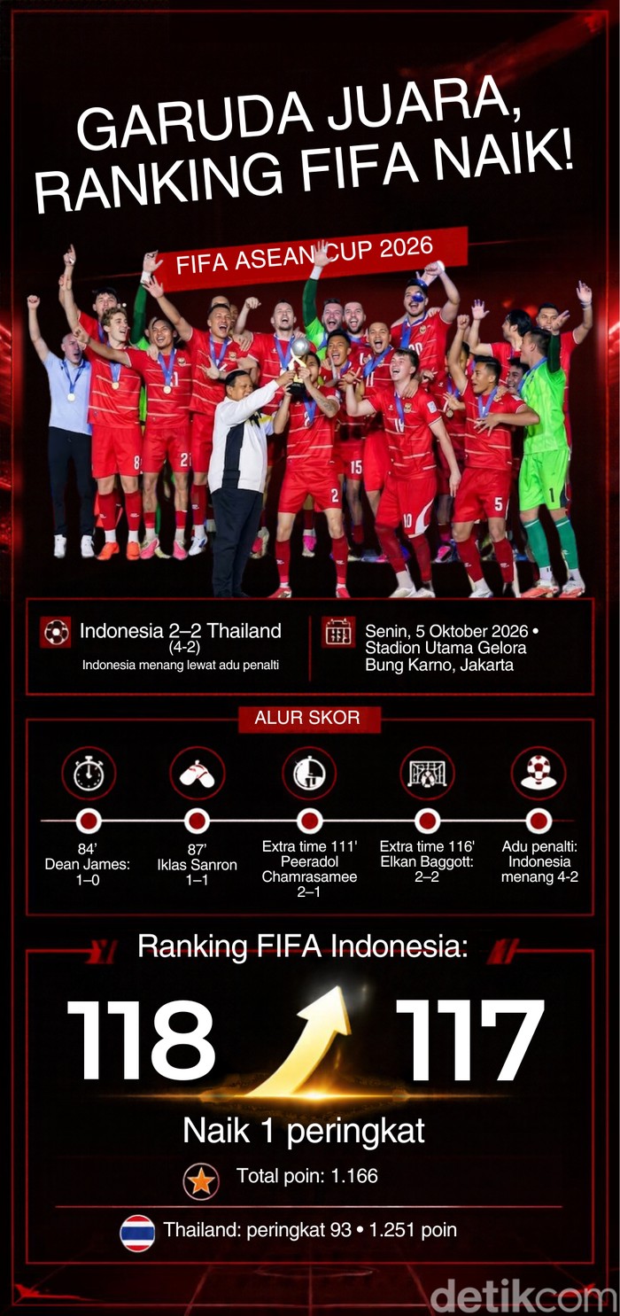 Infografis Indonesia Juara Ranking FIFA Naik.