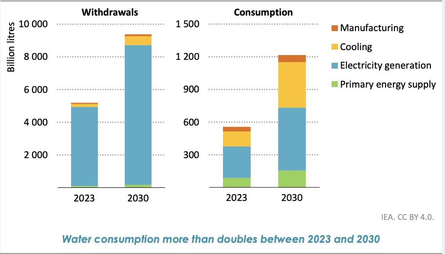 Pengambilan dan Konsumsi Air Data Center Global, 2023 dan 2030 Pengambilan dan Konsumsi Air Data Center Global, 2023 dan 2030
