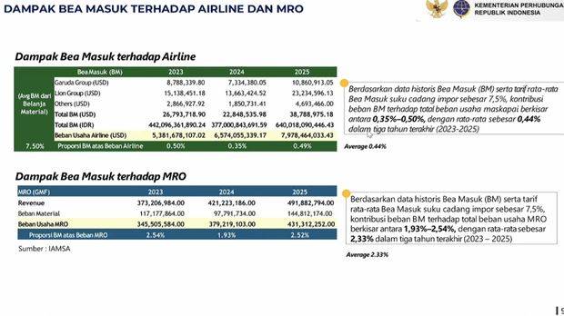 Dampak Pembebasan Bea Masuk Impor Suku Cadang Pesawat bagi maskapai dan MRO.