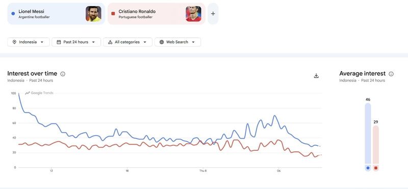 Google Trends Messi vs Ronaldo