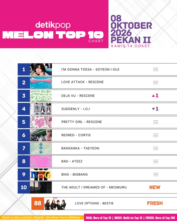Chart Melon Top 10 Kamis (8/10/2026) pekan II.