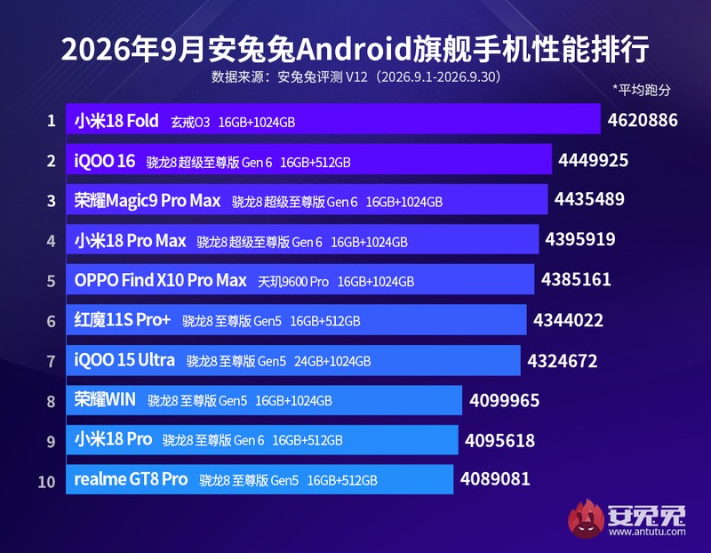 Daftar HP Android flagship paling kencang versi AnTuTu edisi September 2026
