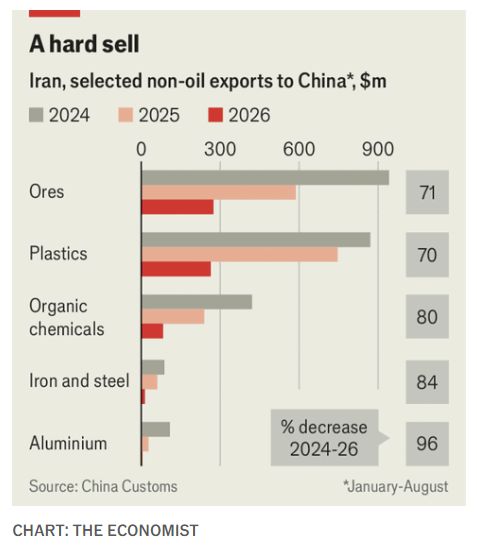 Ekspor Nonmigas Iran ke China Anjlok, Aluminium Turun 96% Ekspor Nonmigas Iran ke China Anjlok, Aluminium Turun 96%