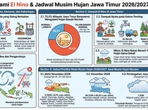 Infografis: El Nino Bikin Musim Hujan Jatim Mundur