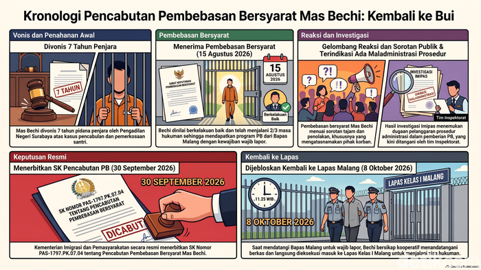 Infografis Mas Bechi Balik ke Bui