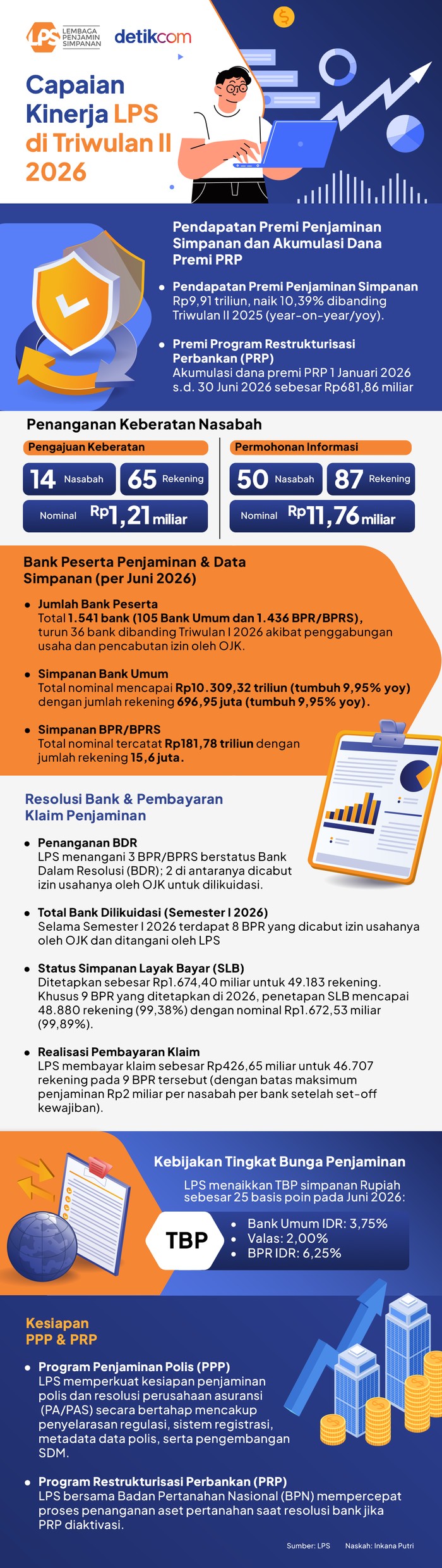 LPS Beberkan Capaian Kinerja Sepanjang Triwulan II 2026