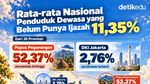 EduGrafis: 11,35% Penduduk Indonesia Belum Berijazah