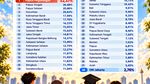 EduGrafis: 11,35% Penduduk Indonesia Belum Berijazah