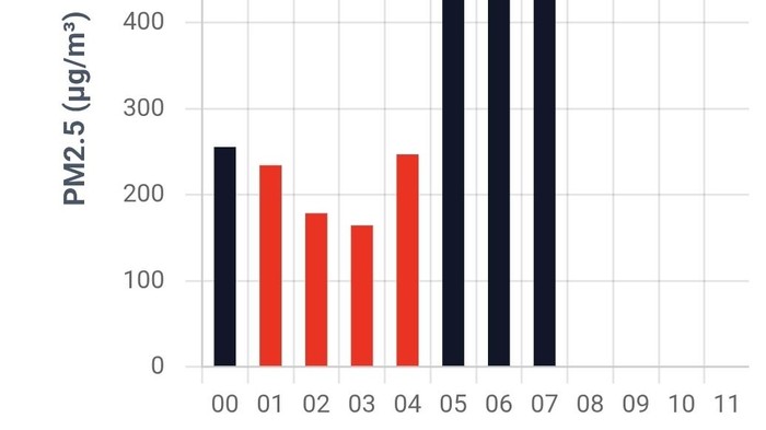 Grafik kualitas udara di Palembang