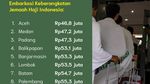 Besaran Bipih Haji 2027 Tiap Embarkasi
