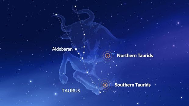 Instalasi meteor Taurid Selatan di rasi Taurus. (dok Starwalk Space) Instalasi meteor Taurid Selatan di rasi Taurus. (dok Starwalk Space)