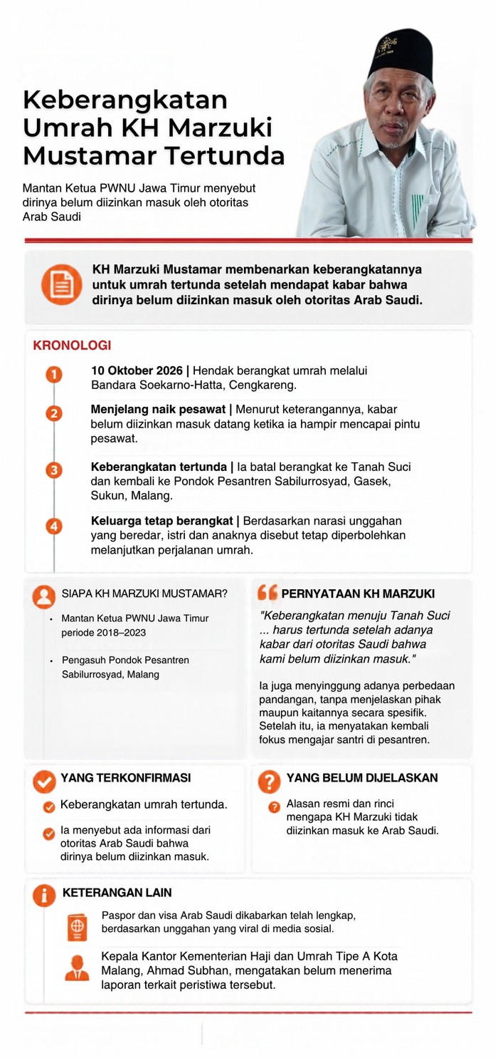 Infografis Pencekalan Umroh KH Marzuki Mustamar.