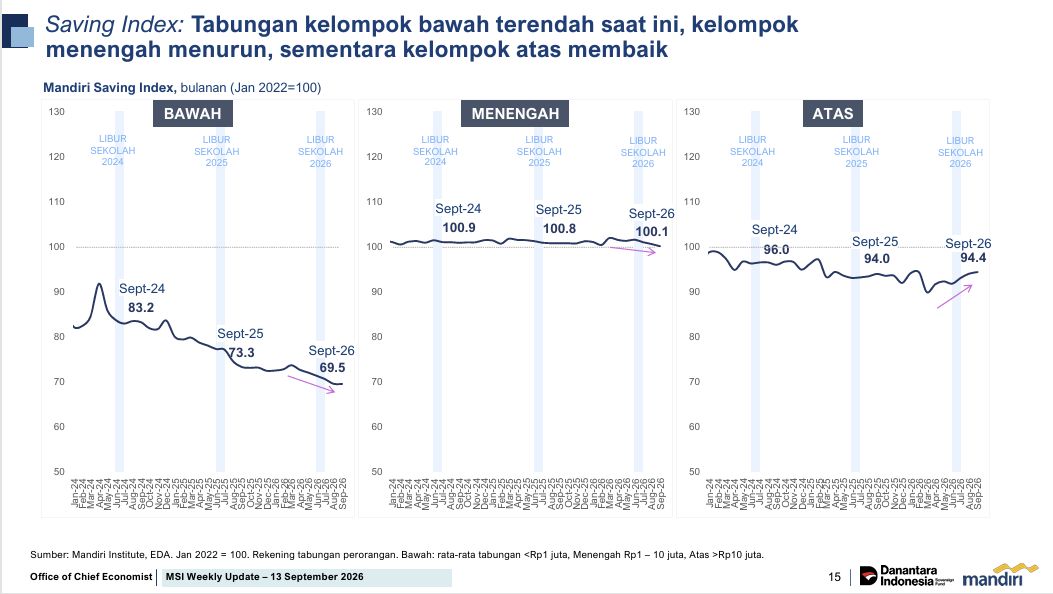 Mandiri Saving Index Berdasarkan Kelompok Tabungan Mandiri Saving Index Berdasarkan Kelompok Tabungan