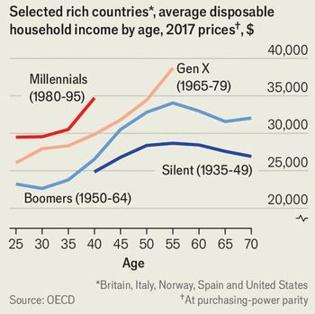 Pendapatan Milenial Lampaui Generasi Sebelumnya Rata-rata pendapatan rumah tangga yang dapat dibelanjakan menurut generasi dan usia di lima negara maju (US$, harga 2017, berdasarkan paritas daya beli).