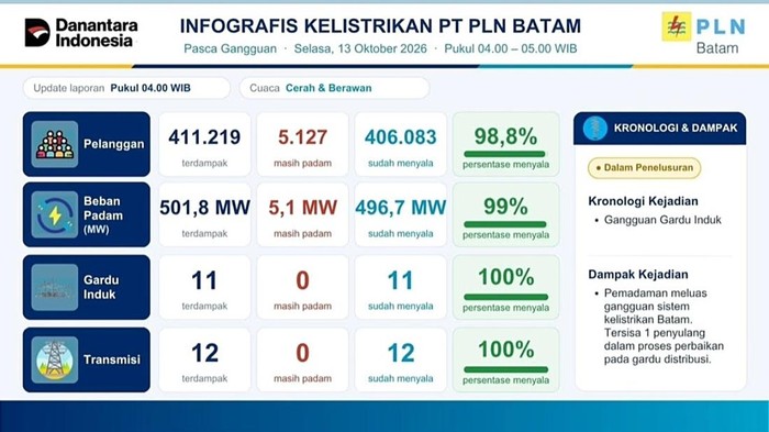 Infografis PLN Batam.