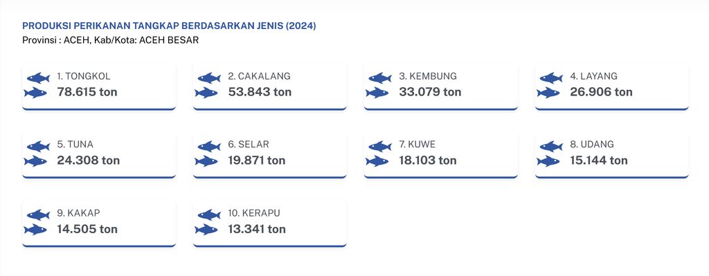 Produksi perikanan Aceh Besar
