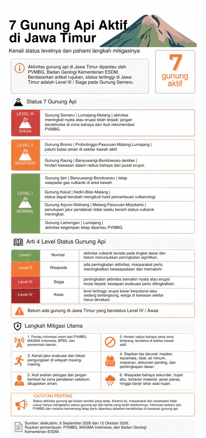 Infografis 7 Gunung Berapi di Jawa Timur, Status Level, dan Cara Mitigasi.