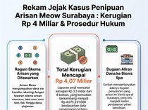 Infografis: Tipu-tipu Arisan Meow Surabaya yang Rugikan Rp 4 Miliar