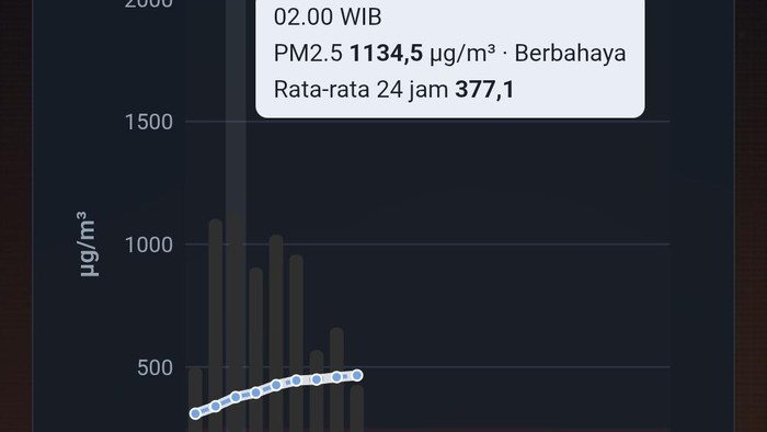 Grafik kualitas udara Palembang berbahaya hari ini