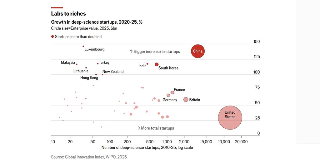 Growth in deep-science startups, 2020-25, % Growth in deep-science startups, 2020-25, %