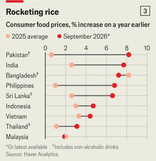 Inflasi Pangan Melonjak di Sejumlah Negara Asia. Perbandingan rata-rata inflasi harga pangan sepanjang 2025 dengan inflasi tahunan September 2026 atau data terbaru yang tersedia, dalam persen.
