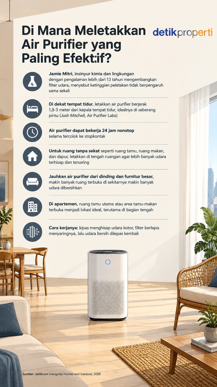 Infografis lokasi meletakkan air purifier