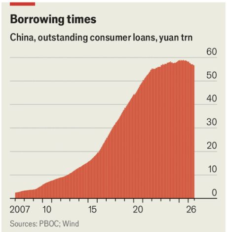 Kredit Konsumsi China