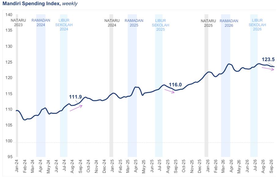 Mandiri Spending Index, Weekly Mandiri Spending Index, Weekly