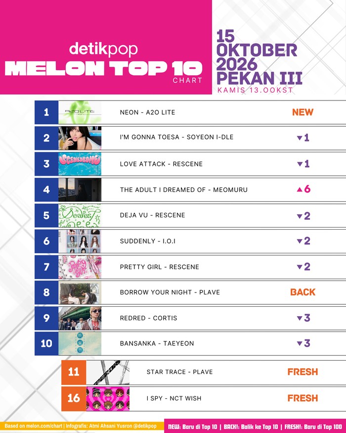 Chart Melon Top 10 Kamis, 15 Oktober 2026 (Pekan III).