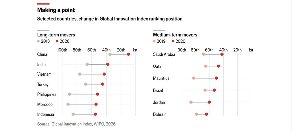 Menyoroti Perubahan Peringkat Negara-negara Terpilih, Perubahan Posisi dalam Peringkat Global Innovation Index (GII) Menyoroti Perubahan PeringkatNegara-negara Terpilih, Perubahan Posisi dalam Peringkat Global Innovation Index (GII)