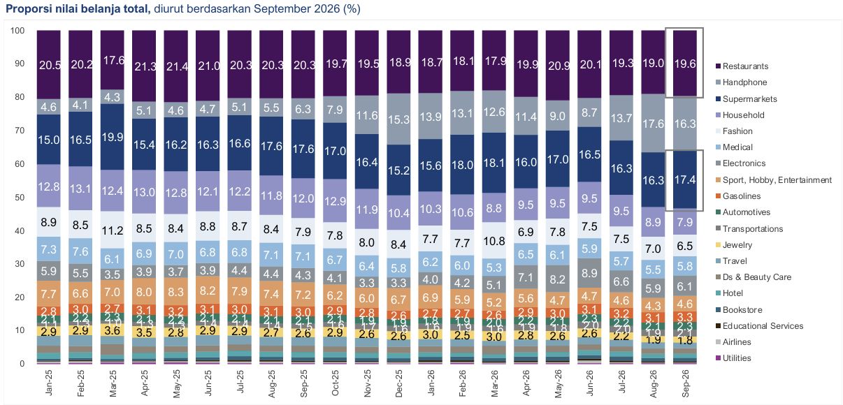 Proporsi nilai belanja total, diurut berdasarkan September 2026 (%) Proporsi nilai belanja total, diurut berdasarkan September 2026 (%)