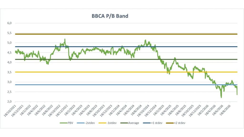 BBCA PBV Band BBCA PBV Band