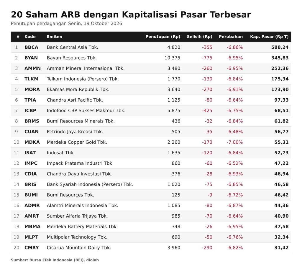 20 Saham ARB dengan kapitalisasi pasar terbesar hari ini. (Dok BEI)