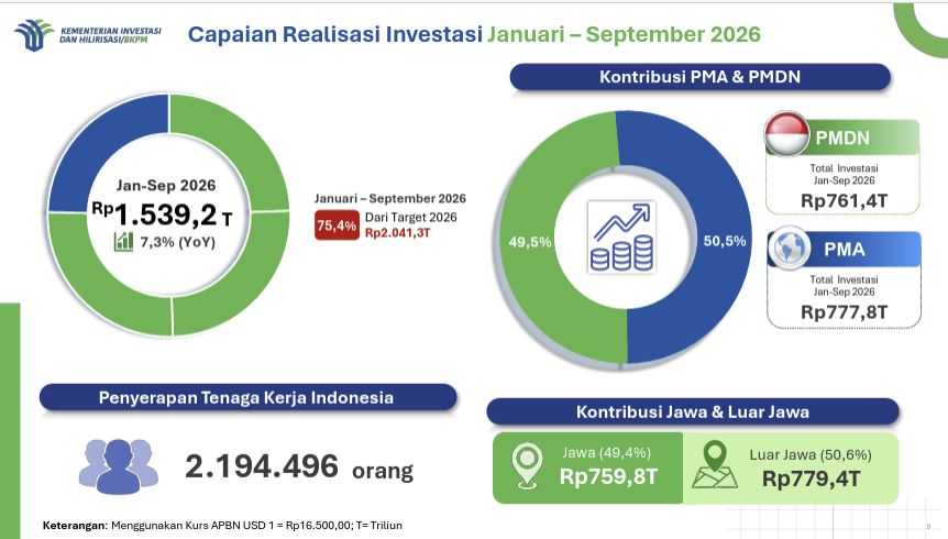 Capaian Realisasi Investasi