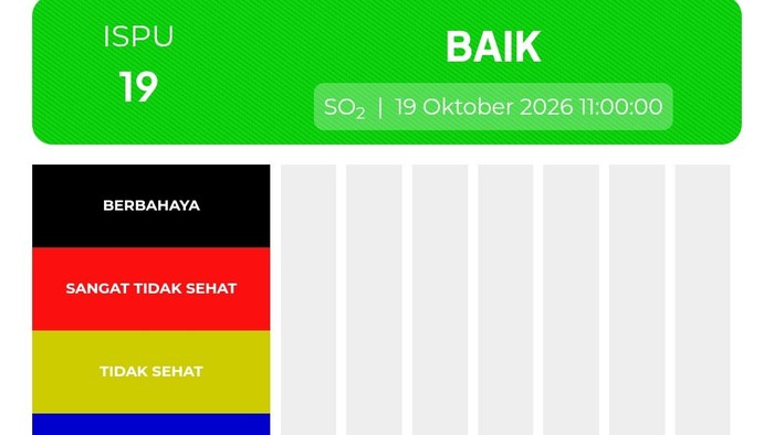 Foto: Data stasiun AQMS di tiga wilayah Kota Medan. (Ispu Kementrian Lingkungan Hidup)