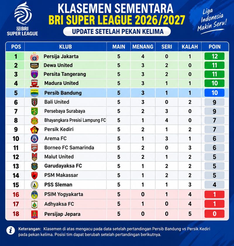 gambar tabel klasemen sementara BRI Super League 2026/2027 setelah pekan kelima, dengan posisi Persib Bandung di peringkat kelima.