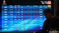 Tekanan ini melanjutkan koreksi tajam yang terjadi pada perdagangan sebelumnya. Pada Jumat (16/10), IHSG anjlok 11,6%. Dengan pelemahan tersebut, indeks tercatat telah merosot sekitar 43% sepanjang tahun berjalan atau year to date (YtD), berdasarkan data yang disampaikan.