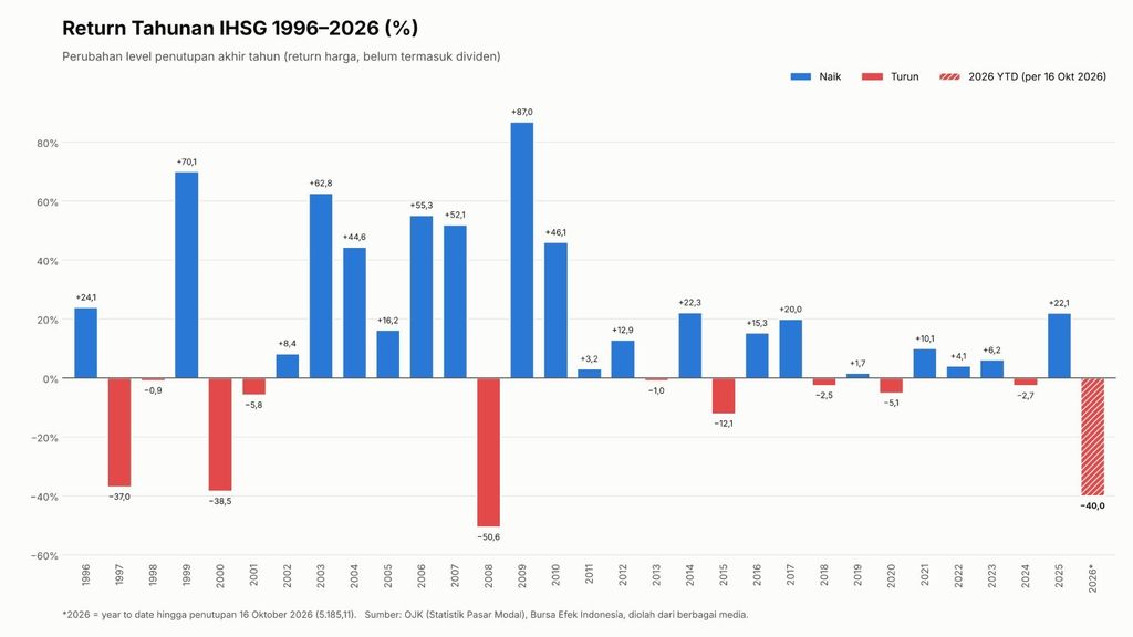 Return Tahunan IHSG 1996-2026. Perubahan level penutupan akhir tahun (return harga, belum termasuk dividen). Return Tahunan IHSG 1996-2026. Perubahan level penutupan akhir tahun (return harga, belum termasuk dividen). (Diolah OJK, BEI, Refinitiv)