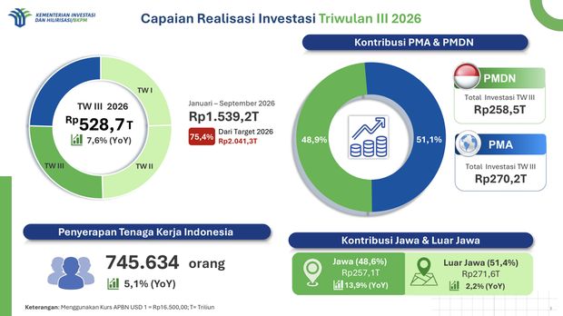 Capaian Realisaasi Investasi Januari – September 2026 & Dua Tahun Kabinet Merah Putih. Capaian Realisaasi Investasi Januari – September 2026 & Dua Tahun Kabinet Merah Putih. (Dok. Kementerian Investasi dan Hilirisasi/BKPM)