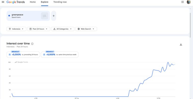 Enam aktivis dari Greenpeace Indonesia membentangkan spanduk di Patung Selamat Datang Bundaran HI. Pencarian soal 'Greenpeace' naik drastis di Google hingga +5.000% dalam 24 jam terakhir.