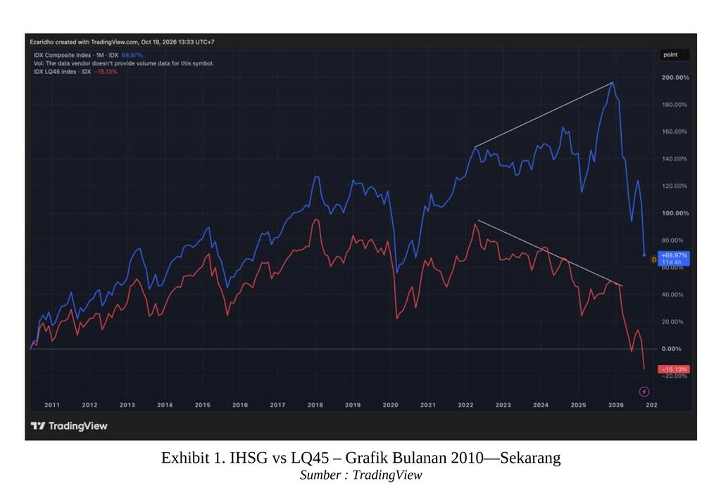 IHSG vs LQ45 – Grafik Bulanan 2010—Sekarang. (Dok. TradingView)