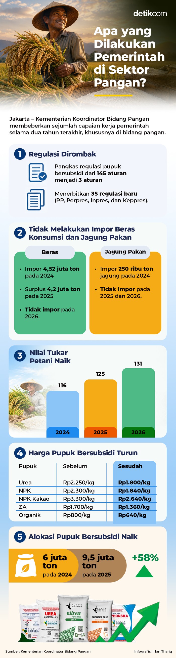 Apa yang Dilakukan Pemerintah di Sektor Pangan?