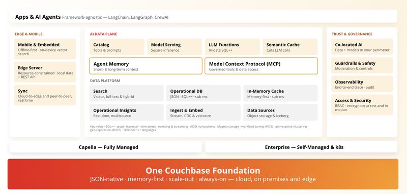 Couchbase AI Data Plane