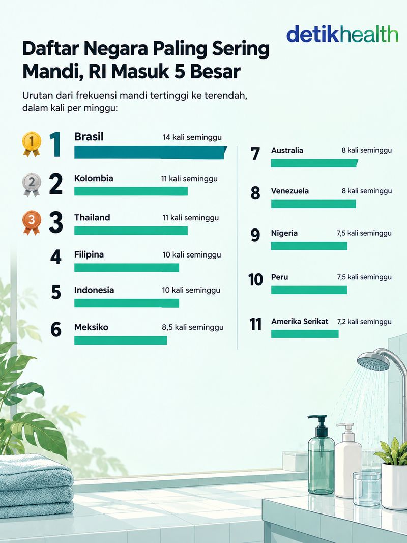 Daftar negara paling sering mandi