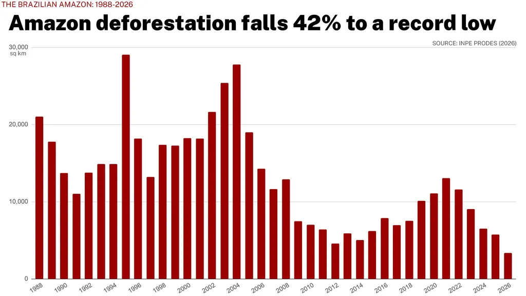 Deforestasi Hutan Amazon Brasil (1988–2026). Luas deforestasi hutan Amazon Brasil turun 42% menjadi 3.335 km² pada periode Agustus 2025–Juli 2026, terendah sejak pencatatan dimulai pada 1988.