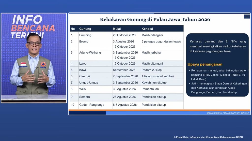 Materi paparan Plt. Kepala pusat data, informasi dan komunikasi kebencanaan BNPB, Berton SP Panjaitan saat menyampaikan konferensi pers terkait Info Bencana Terkini. Rabu (21/10/2026). (Tangkapan Layar Youtube/BNPB Indonesia)