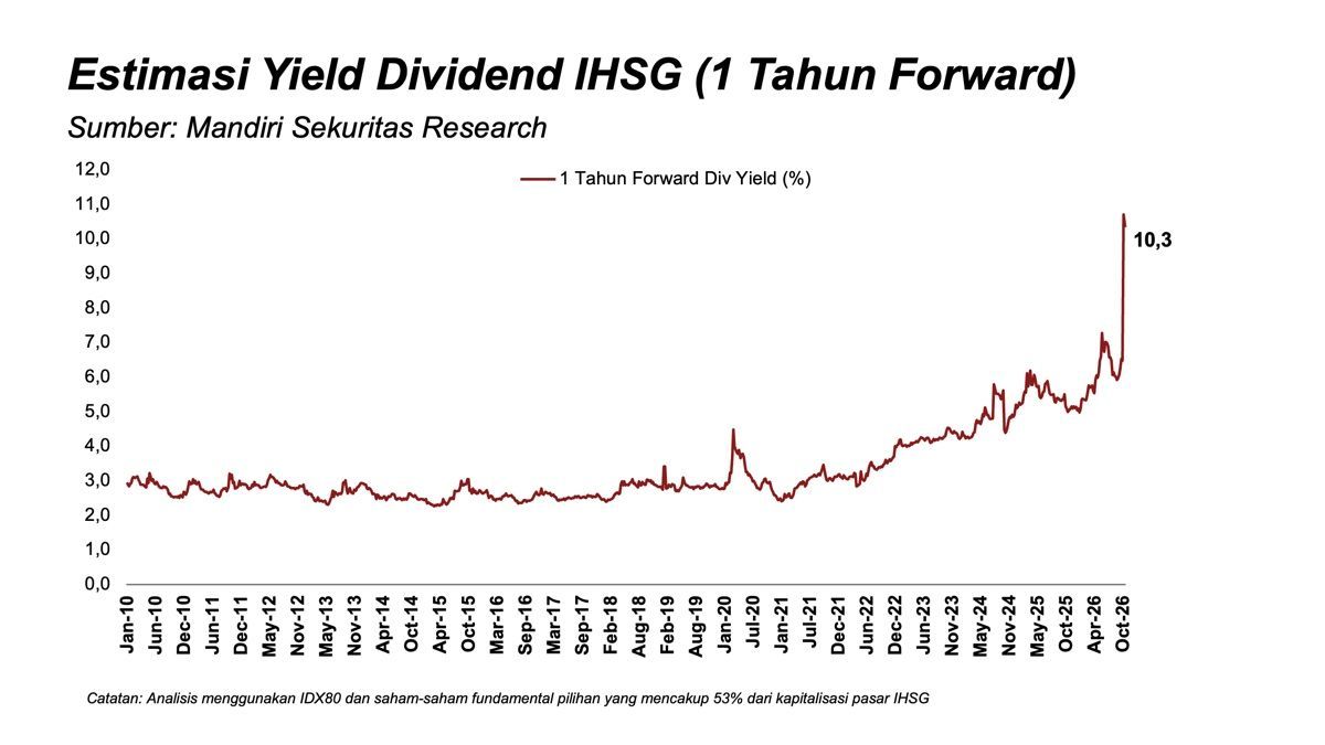 Grafik Estimasi Yield Dividen IHSG