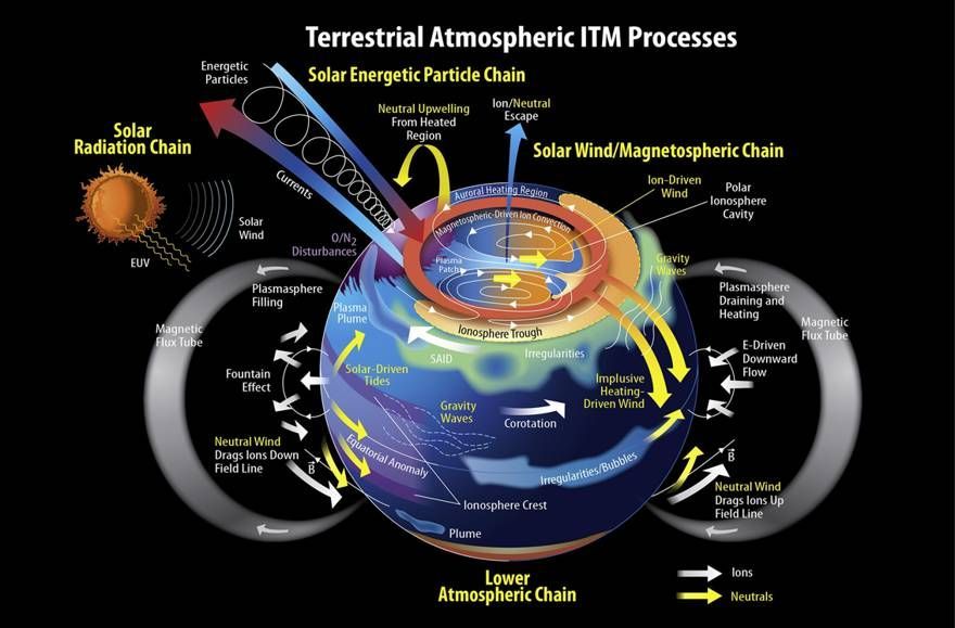 Indonesia berada di zona Anomali Ionisasi Ekuator (Equatorial Ionization Anomaly/EIA). Indonesia berada di zona Anomali Ionisasi Ekuator (Equatorial Ionization Anomaly/EIA). (BRIN)