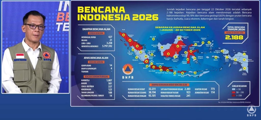 Kepala Pusat Data, Informasi, dan Komunikasi Kebencanaan BNPB Berton Panjaitan saat memberi keterangan update bencana di Indonesia, ditayangkan Youtube BNPB, Kamis, (22/10/2026). (Dok BNPB)