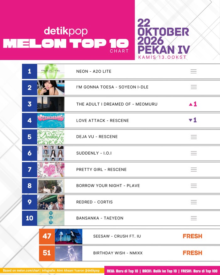 Chart Melon Top 10 Kamis, 22 Oktober 2026 (pekan IV).